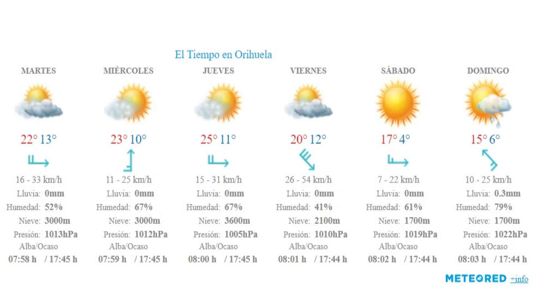Previsiones para esta semana de Meteorihuela.