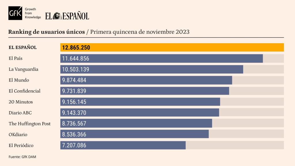 Tabla de datos personalizada con marcas competencia de EL ESPAÑOL. Release de datos de la primera quincena de noviembre de 2023.