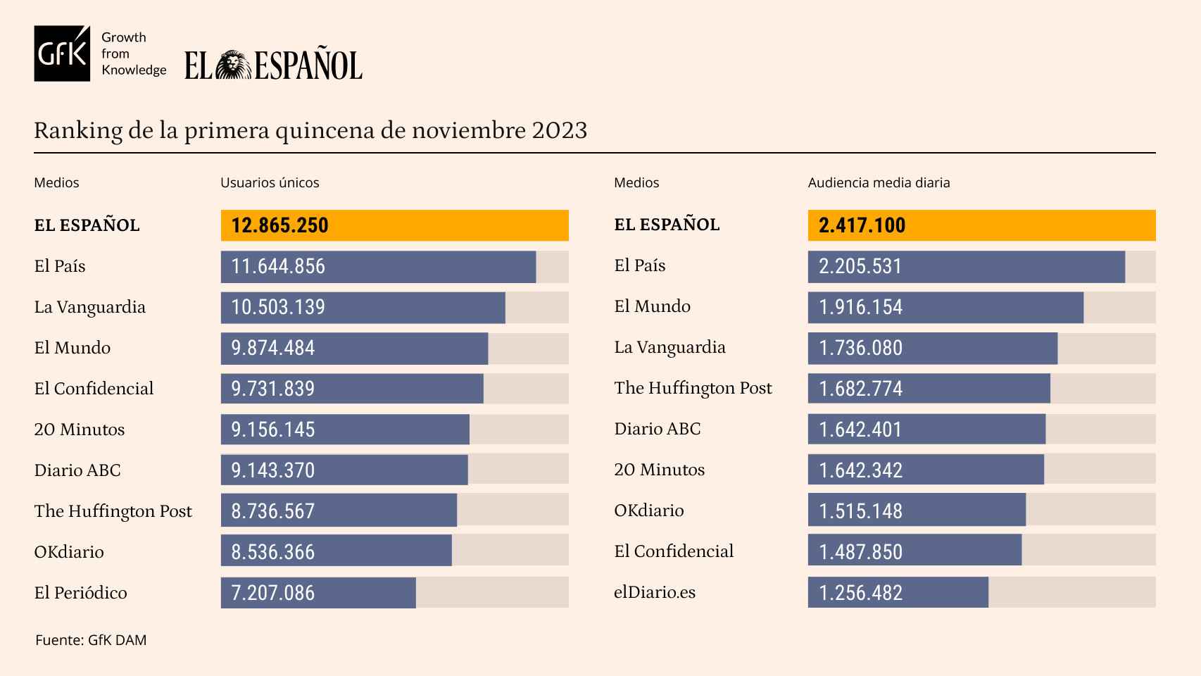 Tabla de datos personalizada con marcas competencia de EL ESPAÑOL. Release de datos de la primera quincena de noviembre de 2023.