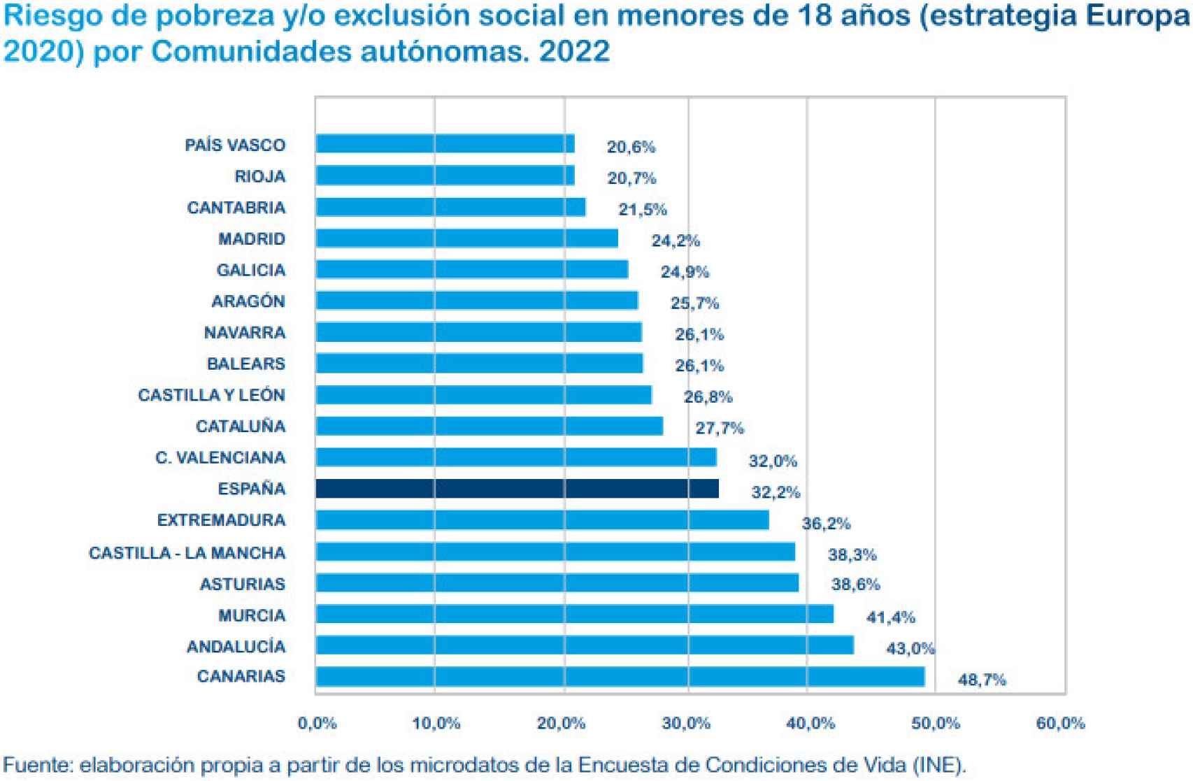 Gráfico de la Tasa Arope por Comunidades Autónomas publicado por Plataforma de Infancia España