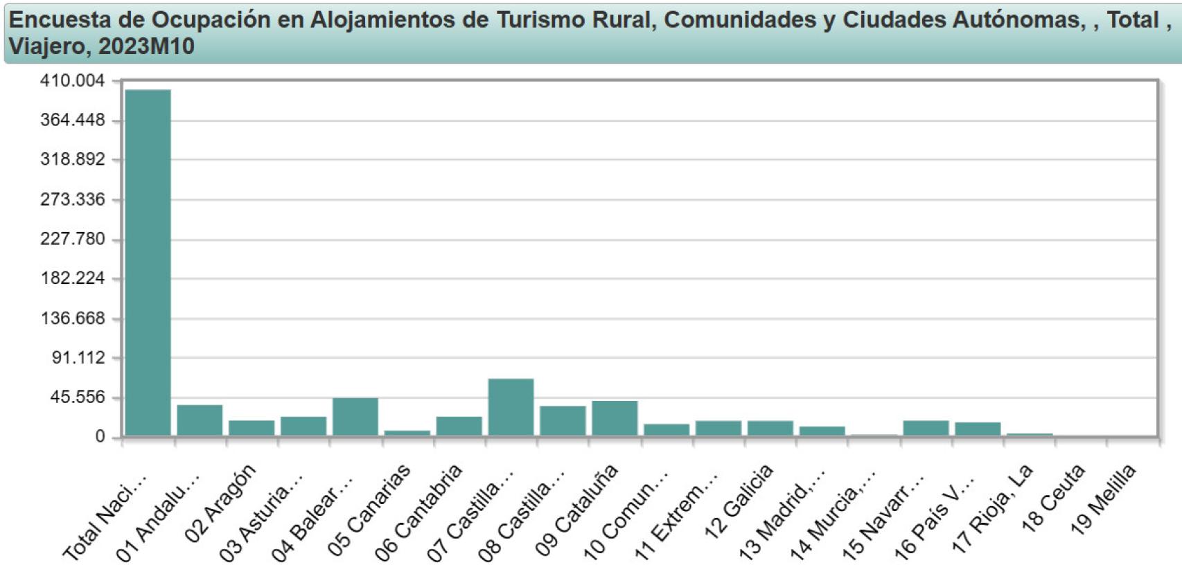 Gráfico del total de viajeros de turismo rural por comunidades autónomas en octubre de 2023