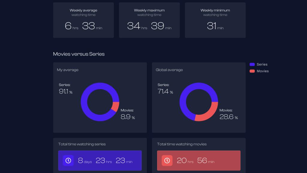 Netflix Wrapped 2023: cómo descubrir las series más vistas y el tiempo que hemos pasado en la plataforma