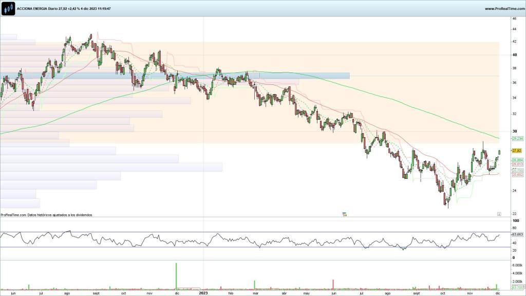 Evolución de las acciones de Acciona Energía
