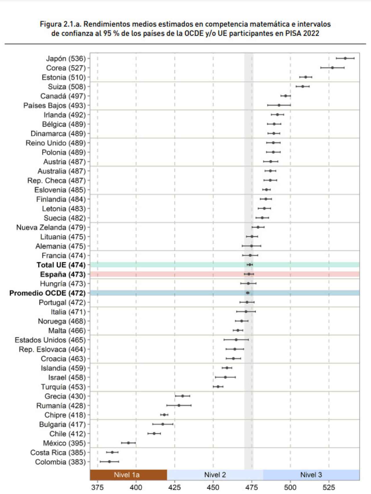 Los rendimientos medios en Matemáticas de los países de la OCDE y la UE, según el informe PISA 2022.