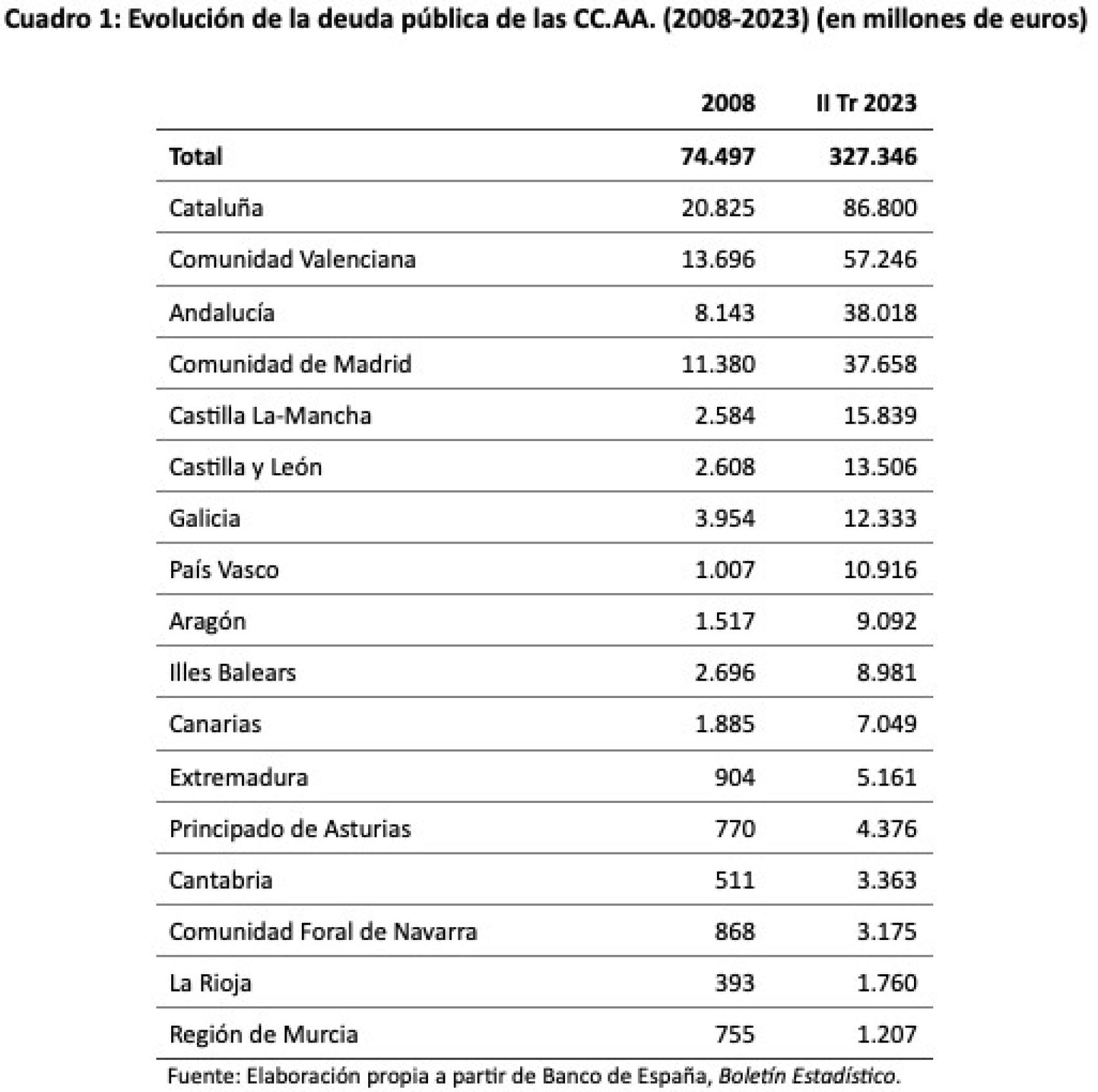 Evolución de la deuda pública de las CC.AA. (2008-2023) (en millones de euros).