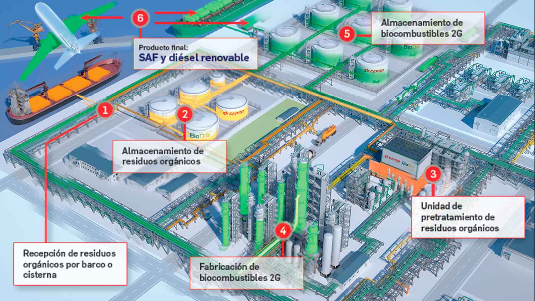 Diagrama del proceso de producción de biocombustibles. Imagen: Cepsa