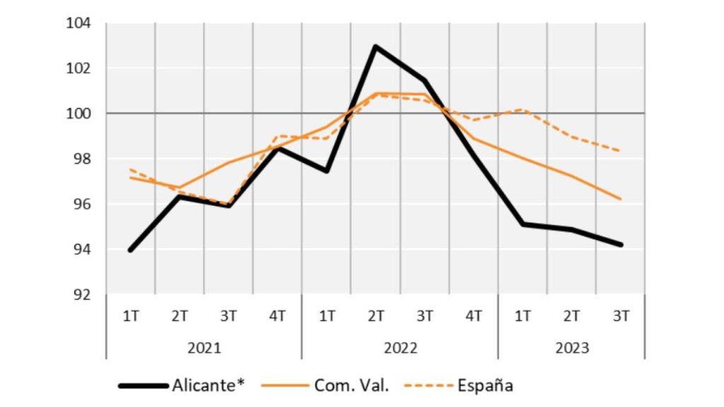 Indice de producción industrial entre enero y septiembre de 2023.