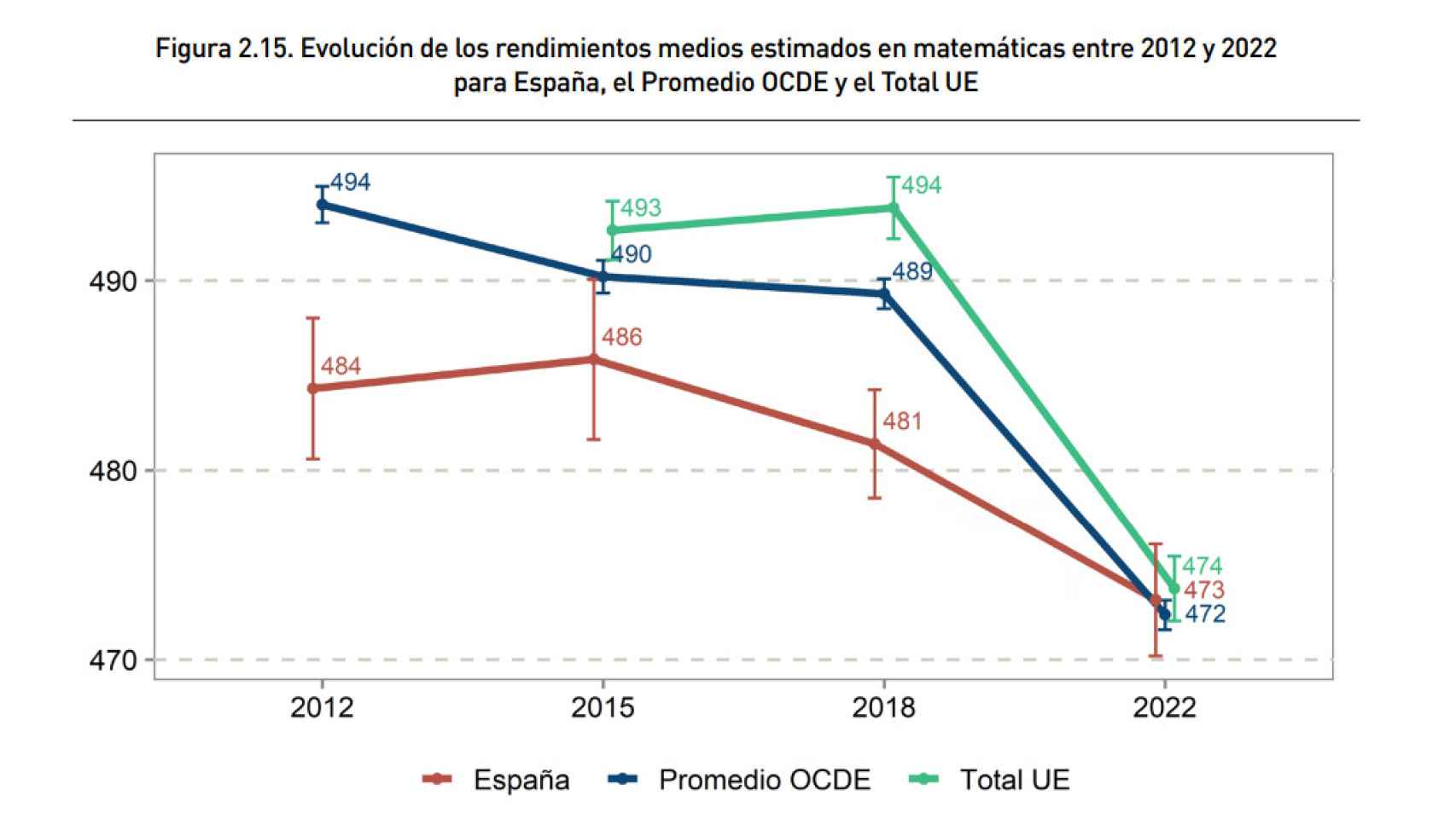 Evolución decreciente del rendimiento en Matemáticas de 2012 a 2022.