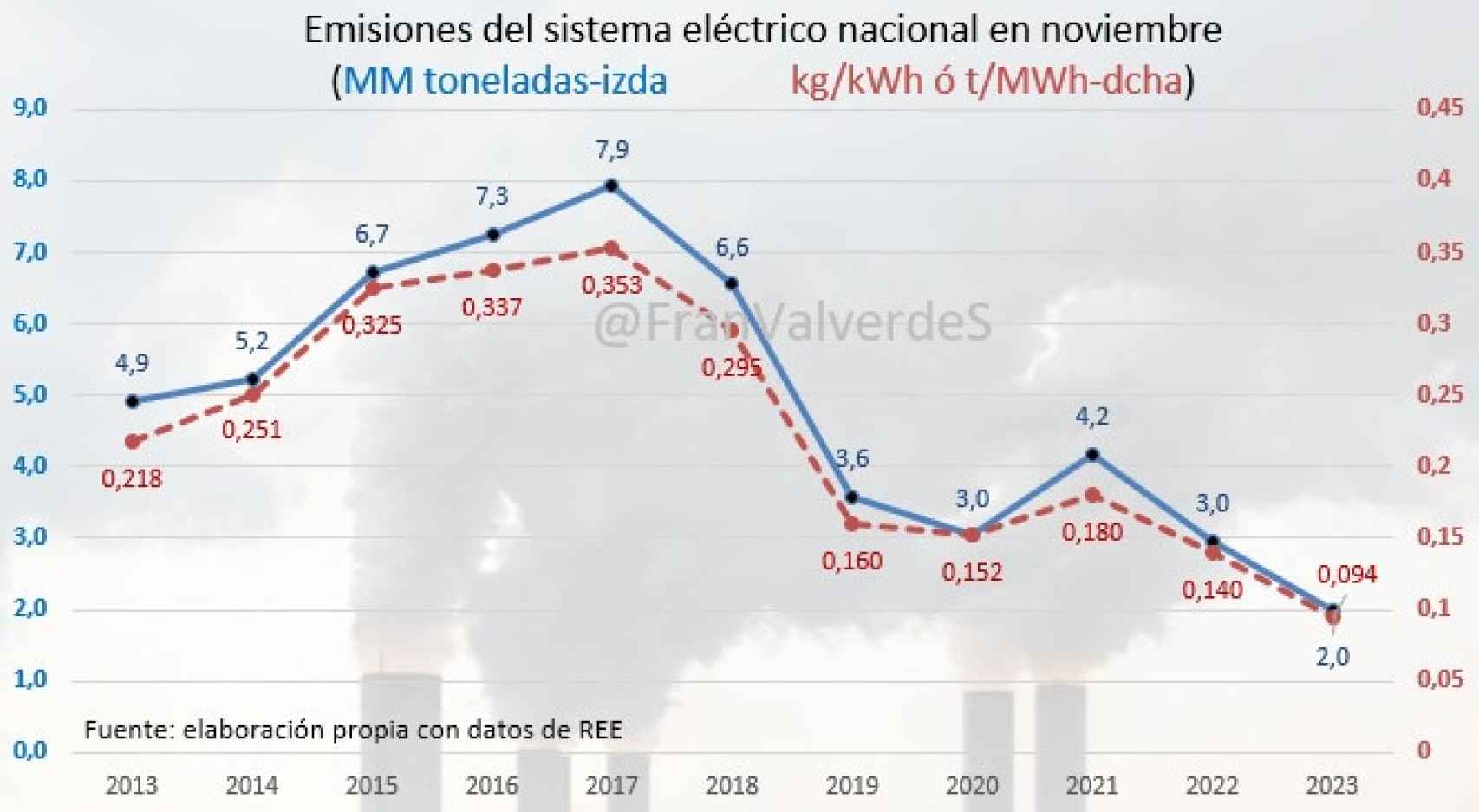 Emisiones del sistema eléctrico nacional en noviembre de 2023