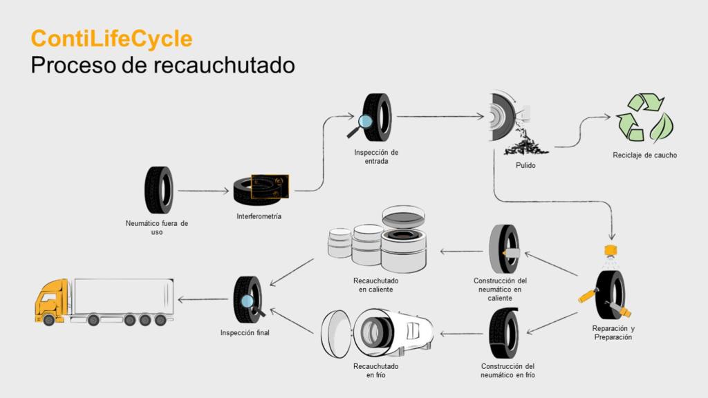 Procedimiento de recauchutado.