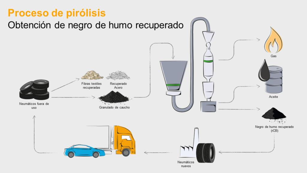 Proceso de pirolisis