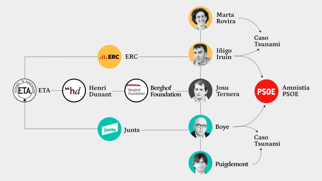 Esquema de las relaciones entre los colaboradores de ETA y el independentismo catalán