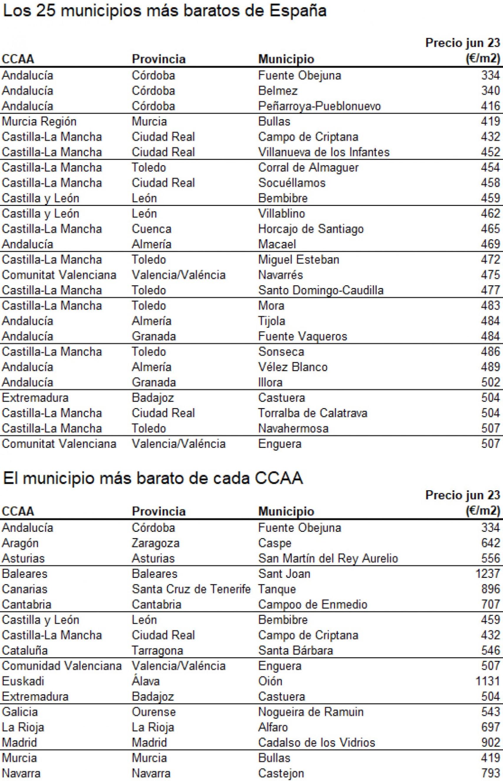 Los 25 municipios más baratos de España para comprar casa.
