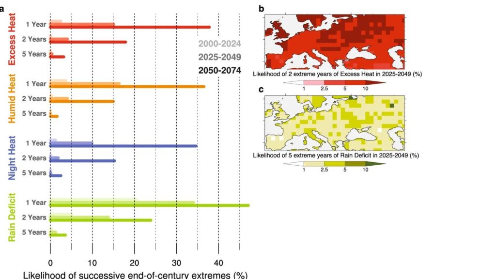 Probabilidades de sufrir dos años de exceso de temperaturas y hasta cinco años de sequía en las próximas décadas.