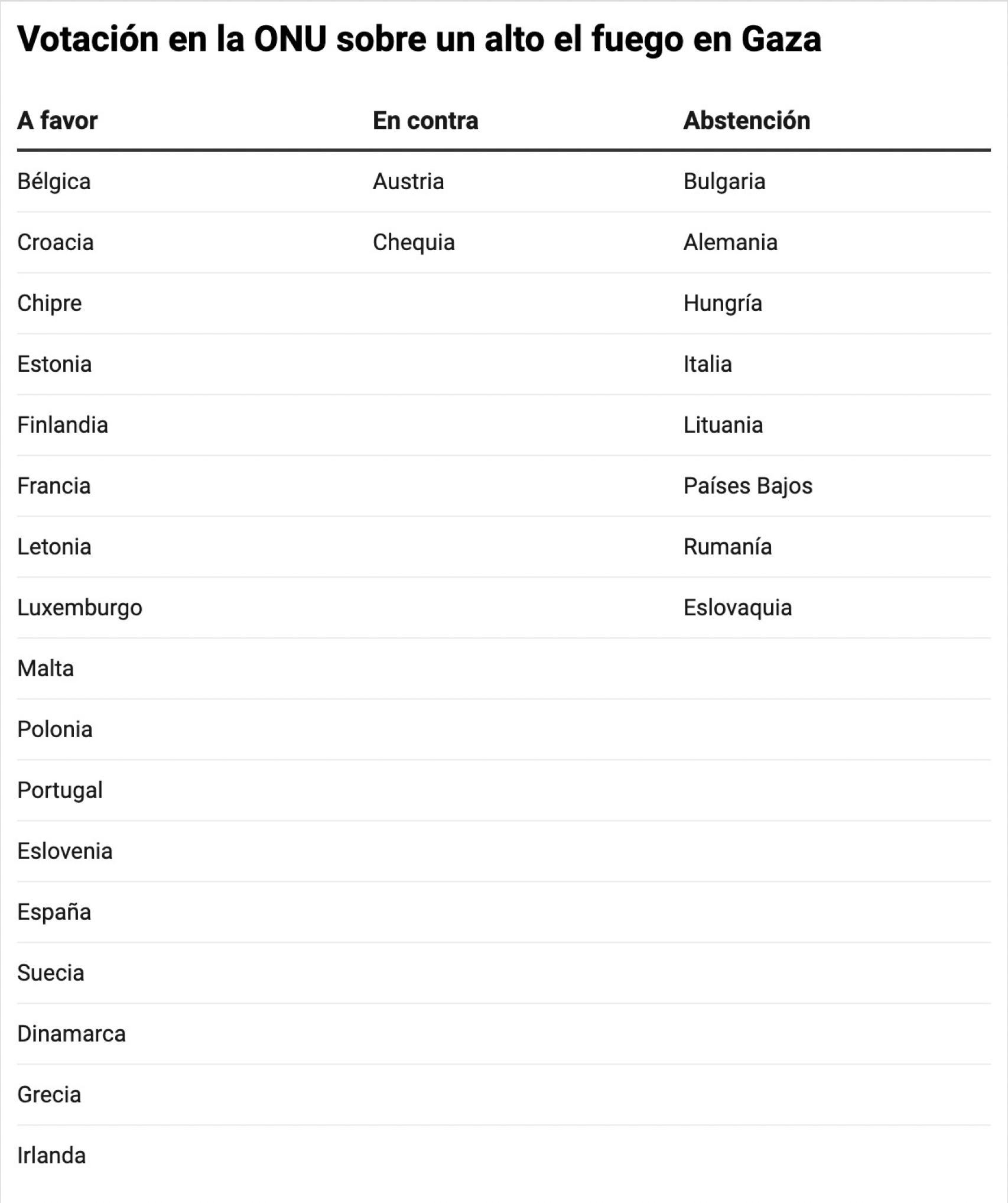 Los países de la UE se dividen en la votación sobre un alto el fuego humanitario en Gaza