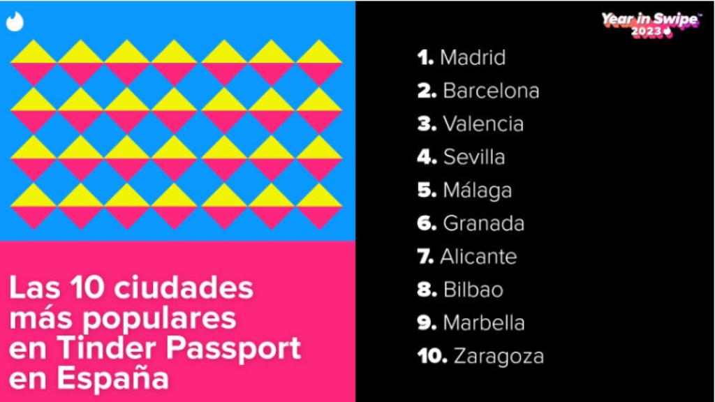 Ciudades de España más populares en Tinder Passport.