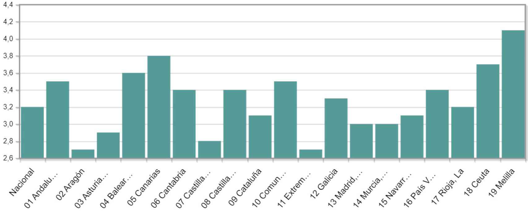 Variación anual del IPC por CC.AA según los datos adelantados de noviembre del INE. En la barra 07, Castilla y León.