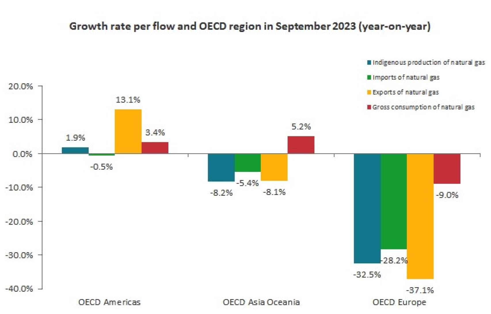 Evolución del gas por regiones de la OCDE en septiembre de 2023