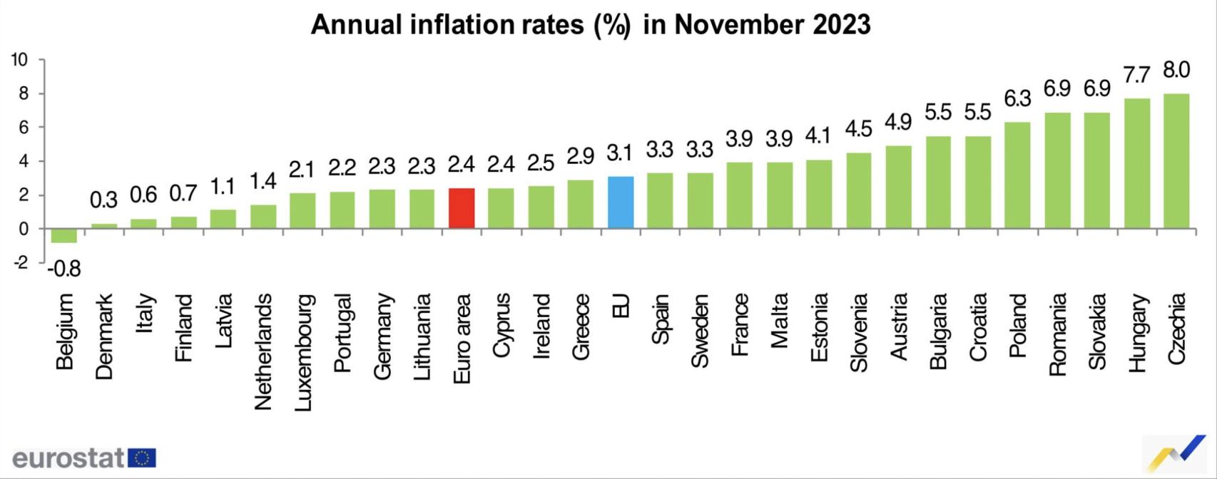 Tasa de inflación en los países de la UE en noviembre