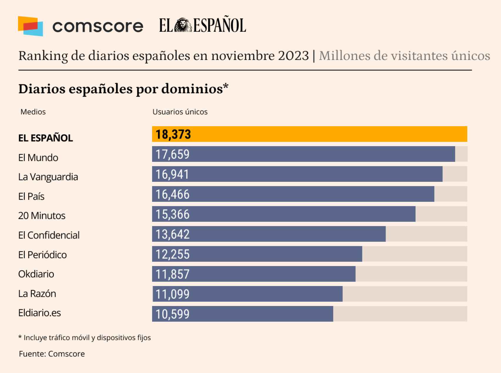 Fuente: Comscore datos Mobile, Audiencia Total, noviembre 2023, España