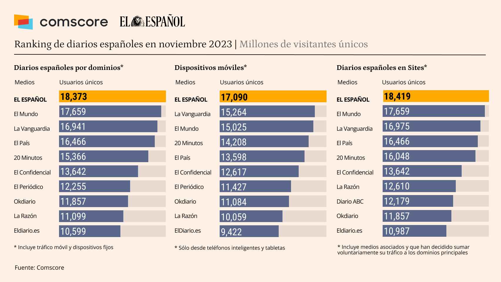 Fuente: Comscore datos Mobile, Audiencia Total, noviembre 2023, España