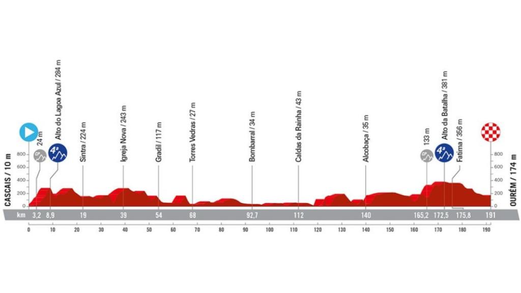 Etapa 2 de La Vuelta 2024.