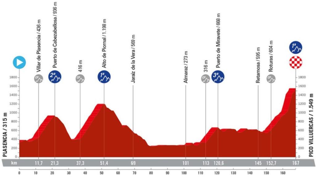 Etapa 4 de La Vuelta 2024.