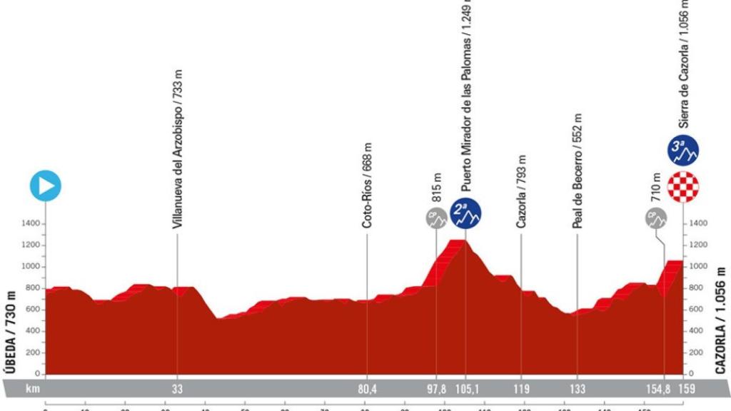 Etapa 8 de La Vuelta 2024.