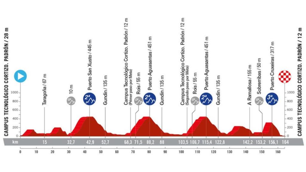 Etapa 11 de La Vuelta 2024.