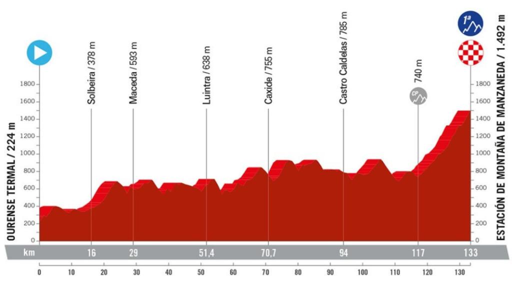 Etapa 12 de La Vuelta 2024.