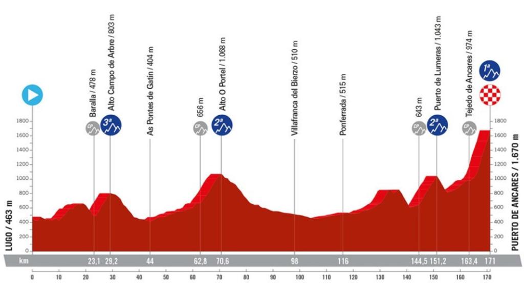 Etapa 13 de La Vuelta 2024.