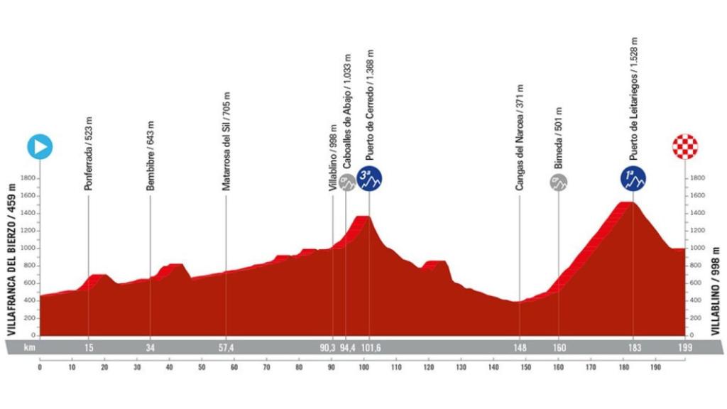 Etapa 14 de La Vuelta 2024.