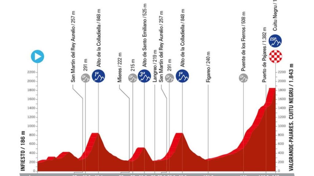 Etapa 15 de La Vuelta 2024.