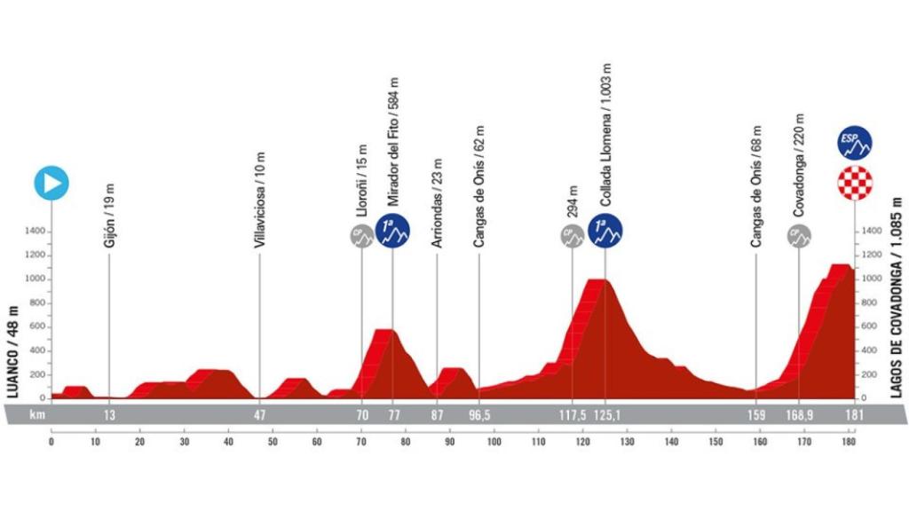 Etapa 16 de La Vuelta 2024.