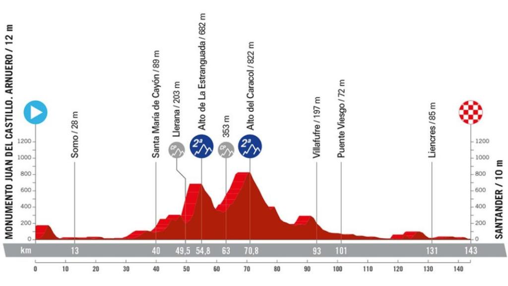 Etapa 17 de La Vuelta 2024.