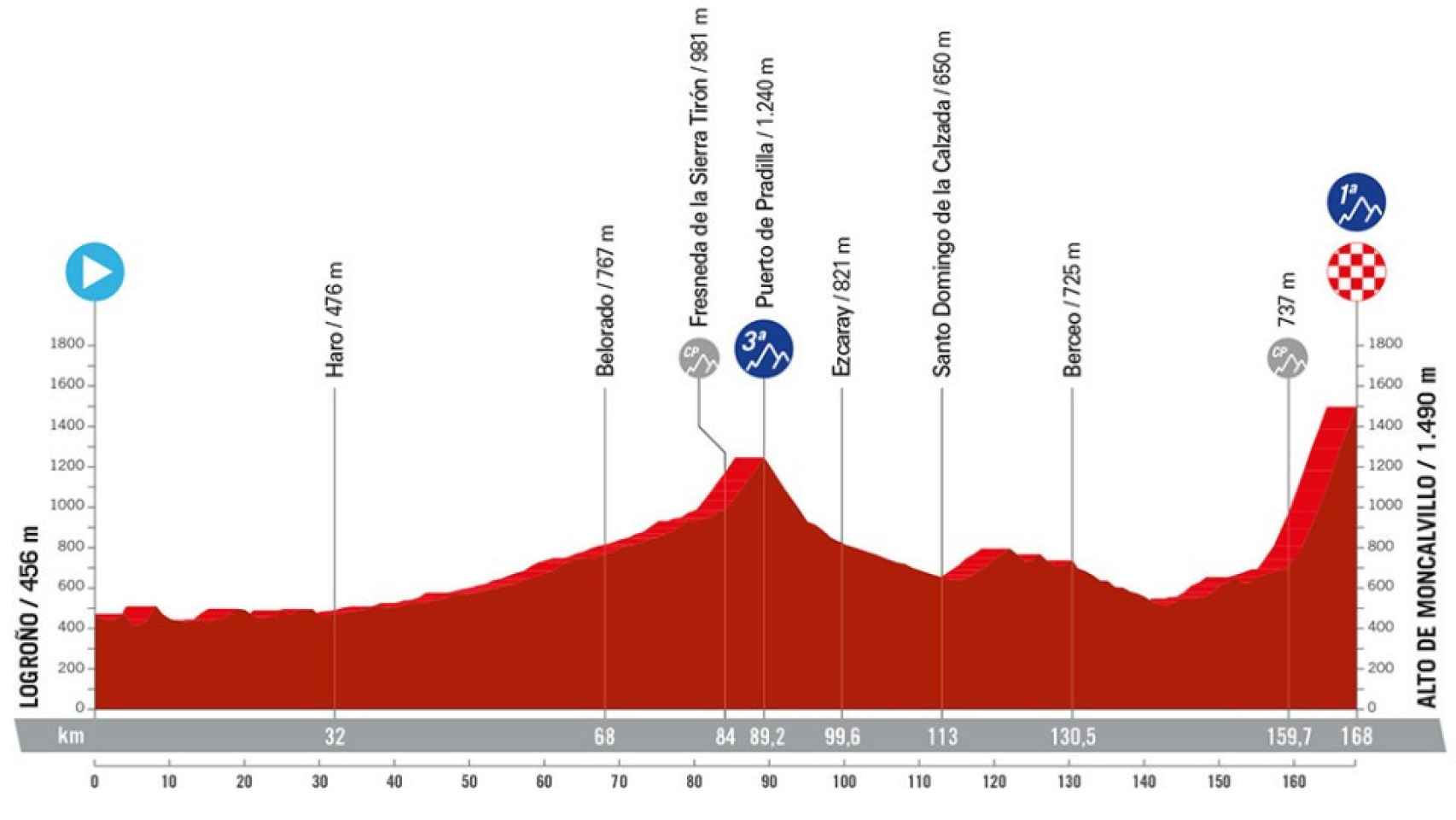 Etapa 19 de La Vuelta 2024.