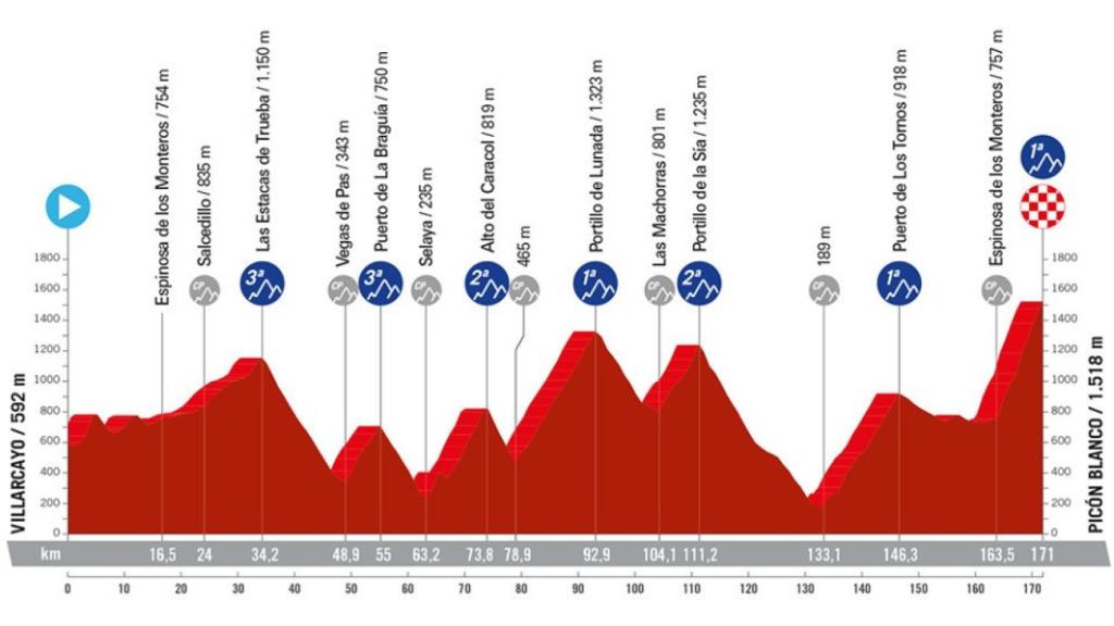 Etapa 20 de La Vuelta 2024.