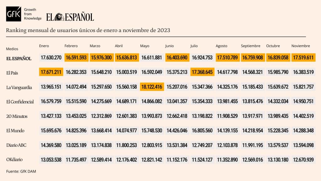 Acumulado mensual de audiencia de GfK DAM durante el 2023.