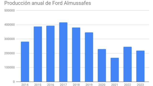 Ford Almussafes fabrica un 10% menos y la inquietud crece al no llegar los coches eléctricos que le asignaron