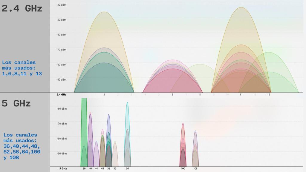 Imagen de los canales WiFi en sus distintas bandas de frecuencia