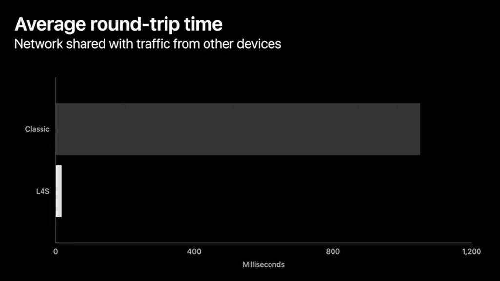 Imagen de prueba llevada a cabo por Apple que muestra la mejora masiva con L4S