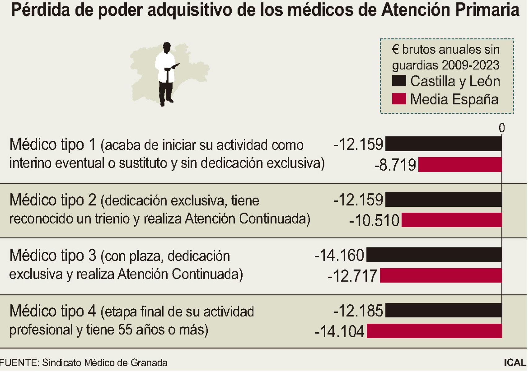 Poder adquisitivo de los médicos de familia en Castilla y León