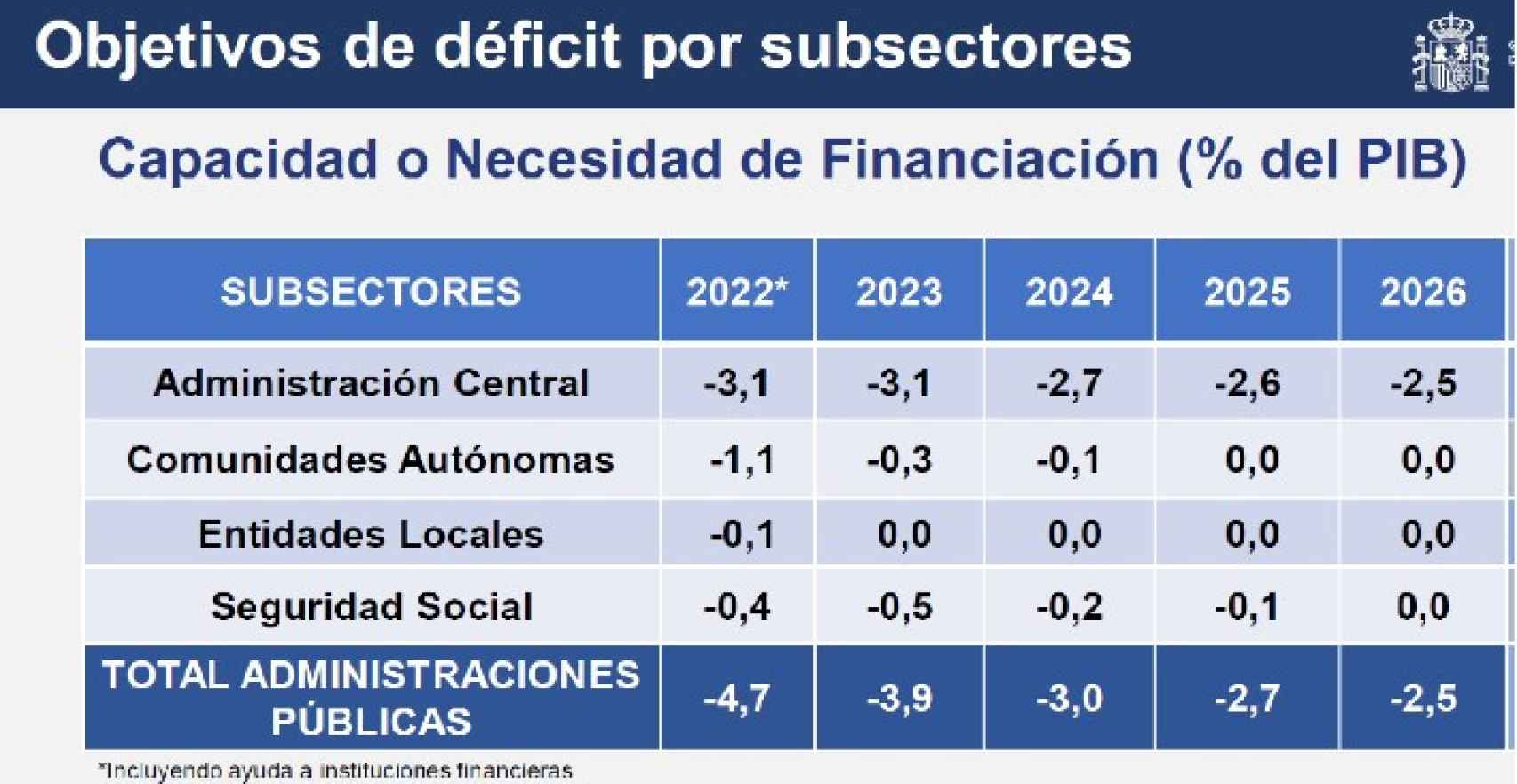Cuadro 1. Objetivos de déficit público en España