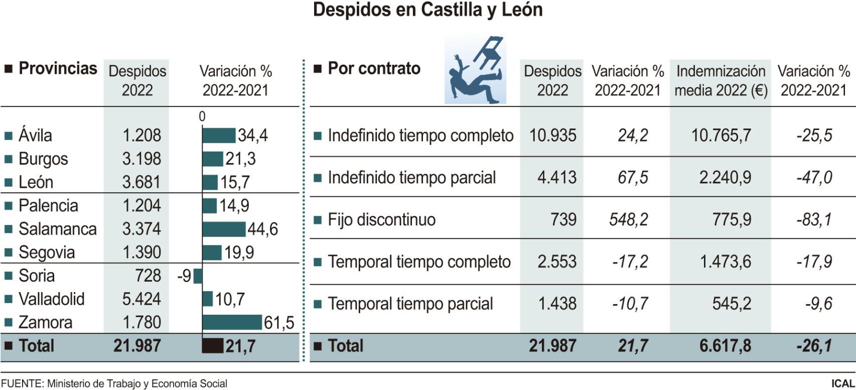 Despidos en Castilla y León