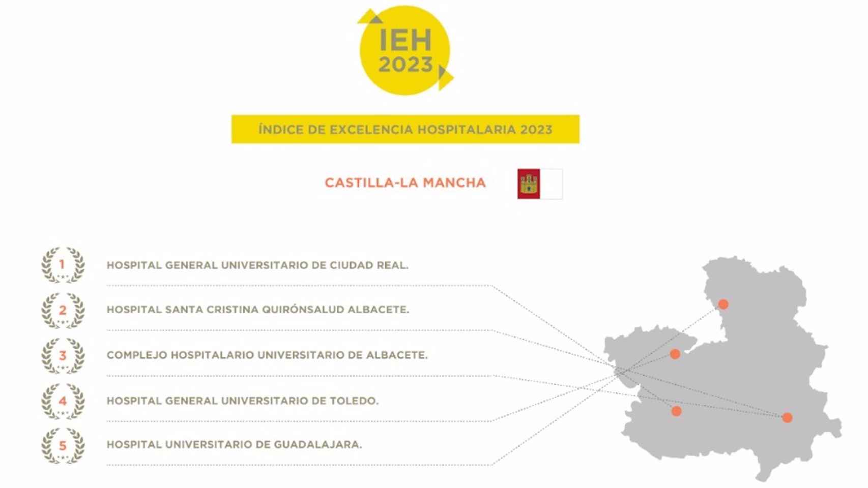 Ranking 2023 de los mejores hospitales de Castilla-La Mancha