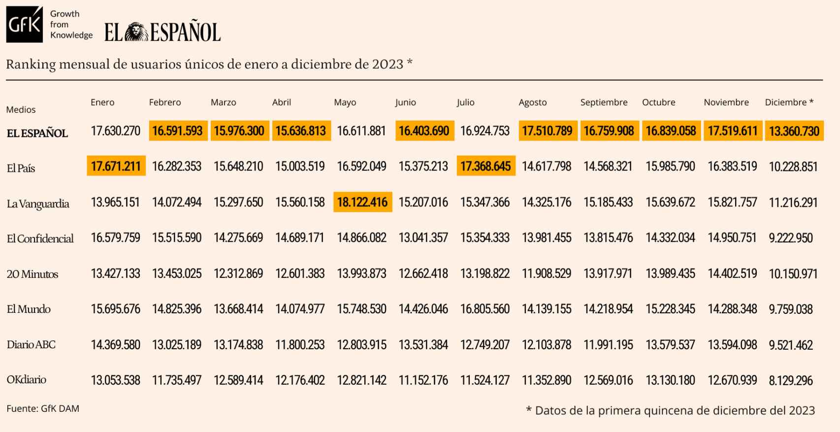 Tabla de datos personalizada con Marcas competencia de EL ESPAÑOL. Release de datos primera quincena de diciembre de 2023.