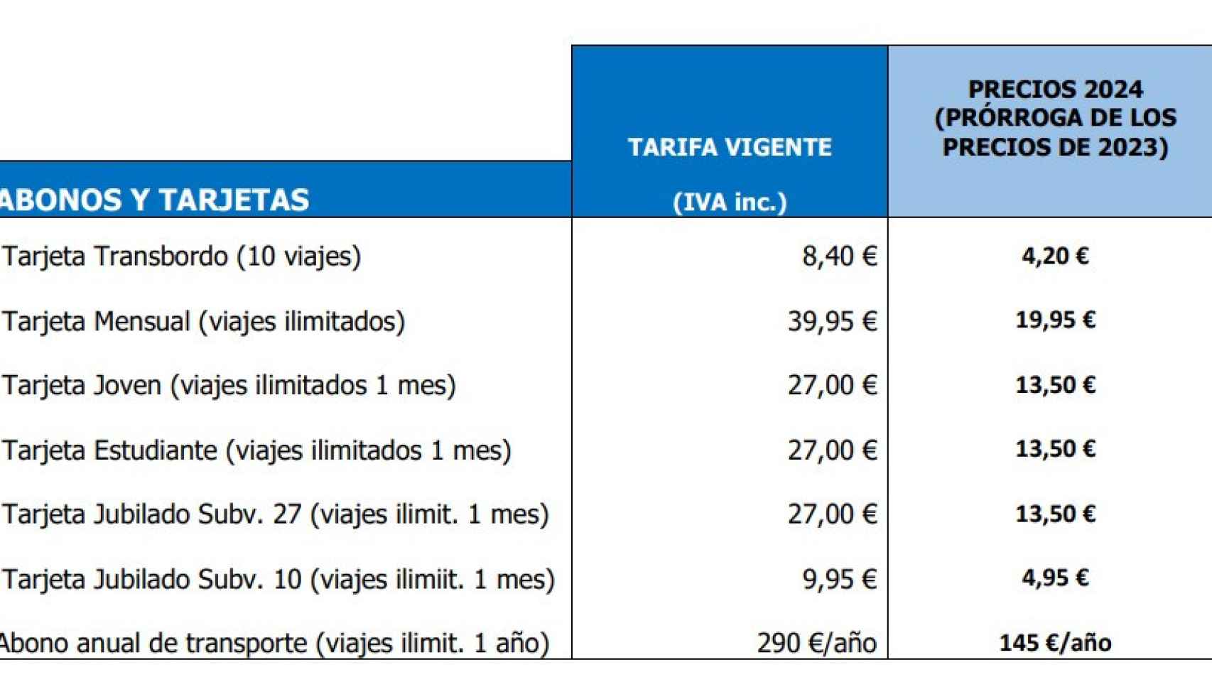Así serán los precios de la EMT en 2024 en Málaga capital.