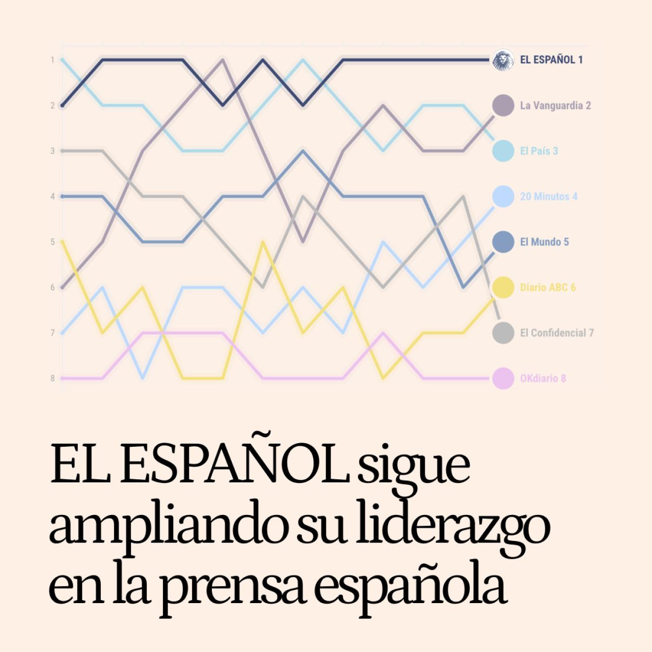 EL ESPAÑOL culmina un año histórico ampliando su liderazgo absoluto en la prensa española