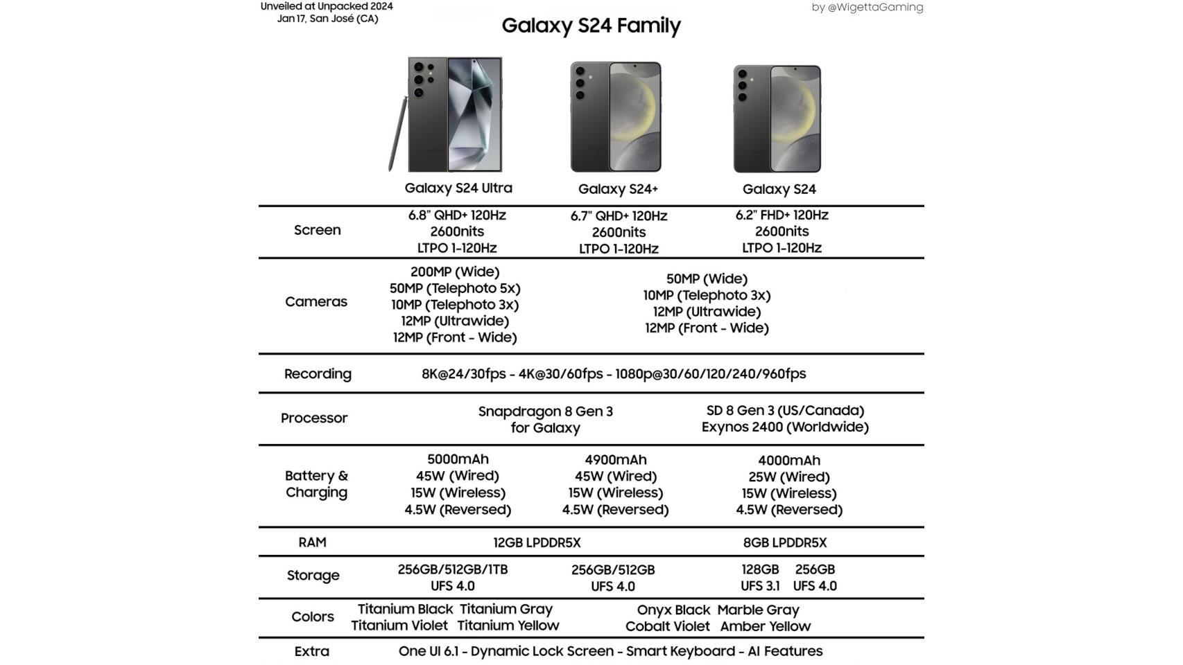 Características filtradas de la gama Galaxy S24