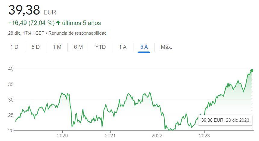 Las acciones de Inditex en los últimos cinco años (gráfico: Google)